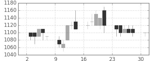 横河電の日足チャート(1996年6月)