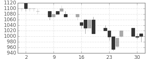 横河電の日足チャート(1996年7月)