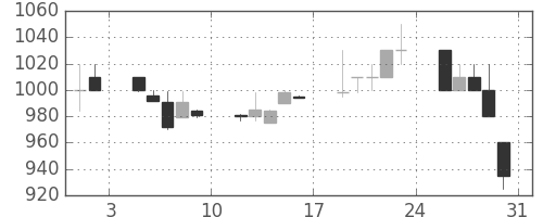 横河電の日足チャート(1996年8月)
