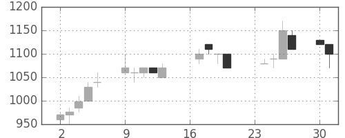 横河電の日足チャート(1996年9月)