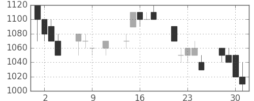 横河電の日足チャート(1996年10月)