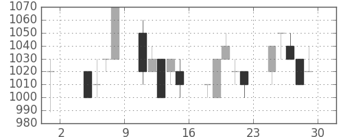 横河電の日足チャート(1996年11月)