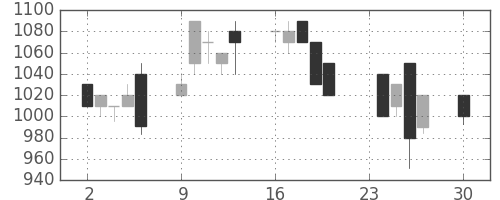 横河電の日足チャート(1996年12月)