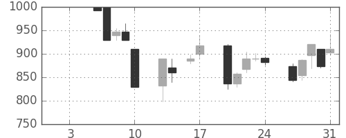 横河電の日足チャート(1997年1月)