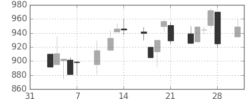 横河電の日足チャート(1997年2月)
