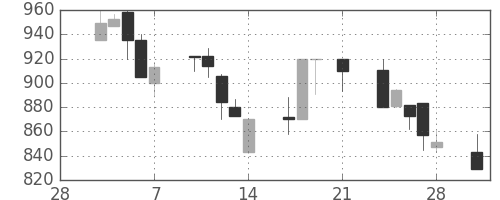 横河電の日足チャート(1997年3月)