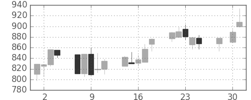 横河電の日足チャート(1997年4月)