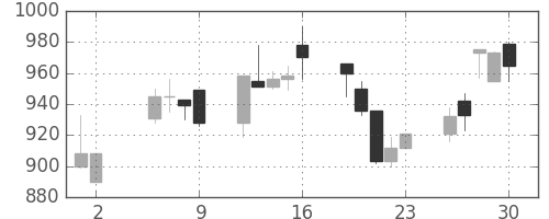 横河電の日足チャート(1997年5月)