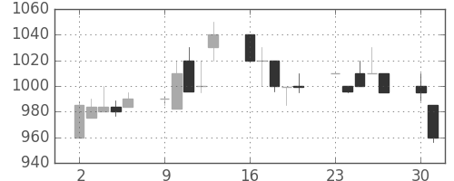 横河電の日足チャート(1997年6月)