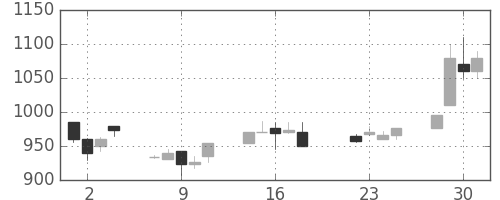 横河電の日足チャート(1997年7月)
