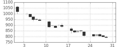横河電の日足チャート(1997年8月)