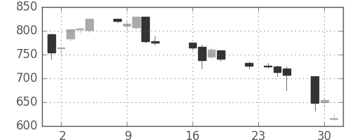 横河電の日足チャート(1997年9月)