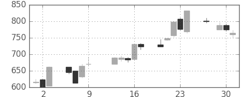 横河電の日足チャート(1997年10月)