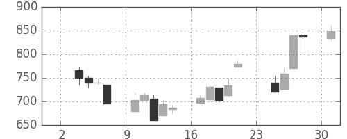 横河電の日足チャート(1997年11月)