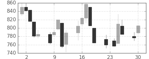 横河電の日足チャート(1997年12月)