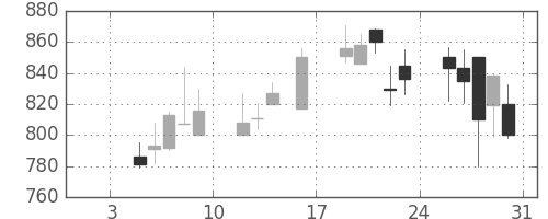 横河電の日足チャート(1998年1月)
