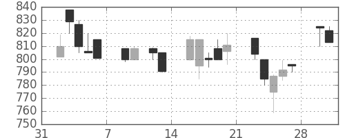 横河電の日足チャート(1998年2月)