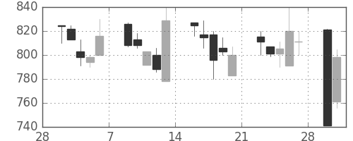 横河電の日足チャート(1998年3月)