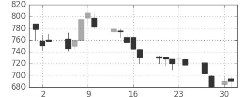 横河電の日足チャート(1998年4月)