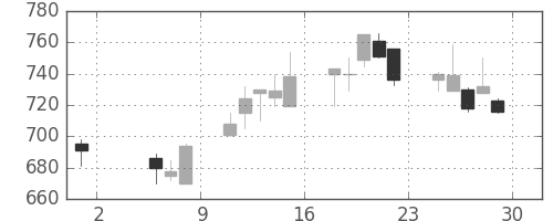 横河電の日足チャート(1998年5月)
