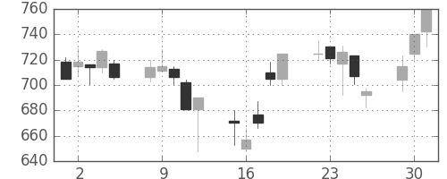 横河電の日足チャート(1998年6月)