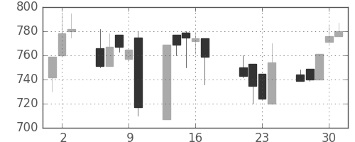 横河電の日足チャート(1998年7月)