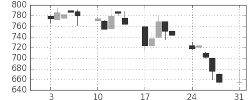 横河電の日足チャート(1998年8月)