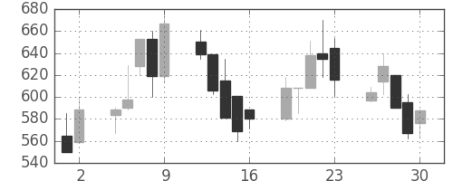 横河電の日足チャート(1998年10月)