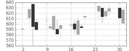 横河電の日足チャート(1998年11月)