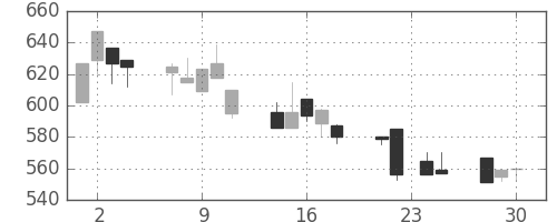 横河電の日足チャート(1998年12月)