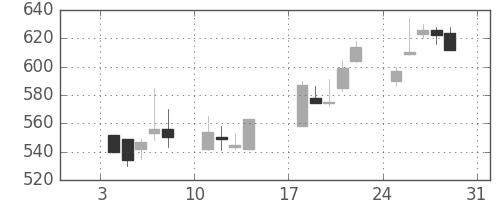 横河電の日足チャート(1999年1月)