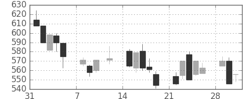 横河電の日足チャート(1999年2月)