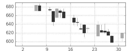 横河電の日足チャート(1999年5月)