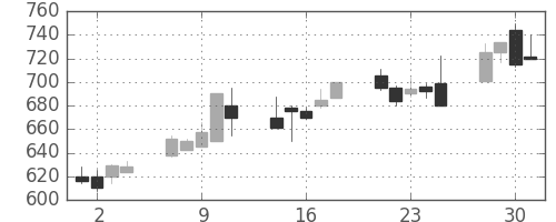 横河電の日足チャート(1999年6月)