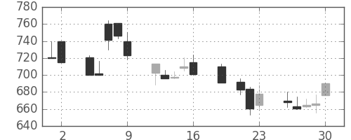 横河電の日足チャート(1999年7月)