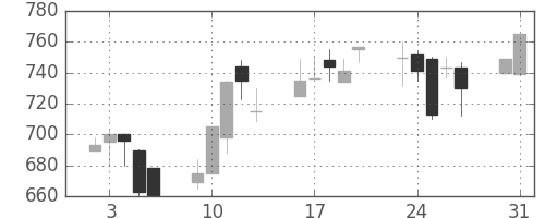 横河電の日足チャート(1999年8月)