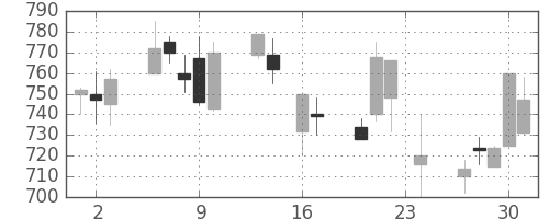 横河電の日足チャート(1999年9月)
