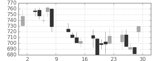 横河電の日足チャート(1999年10月)