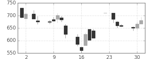 横河電の日足チャート(1999年11月)