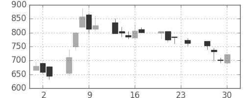 横河電の日足チャート(1999年12月)