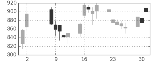 横河電の日足チャート(2000年5月)