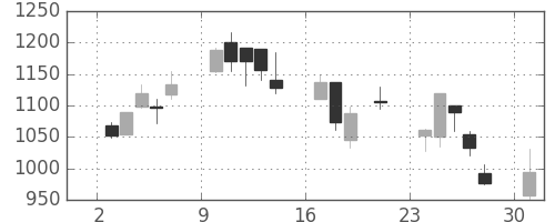 横河電の日足チャート(2000年7月)