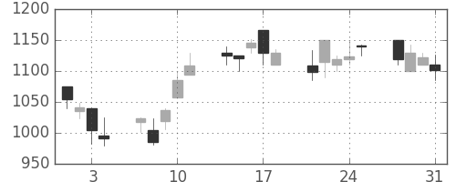 横河電の日足チャート(2000年8月)