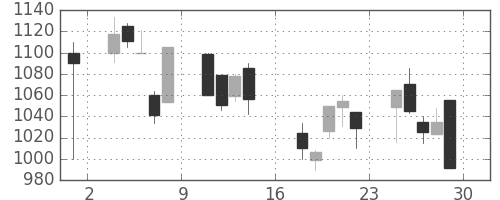 横河電の日足チャート(2000年9月)