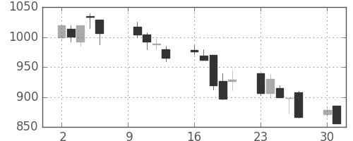 横河電の日足チャート(2000年10月)