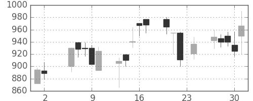 横河電の日足チャート(2000年11月)