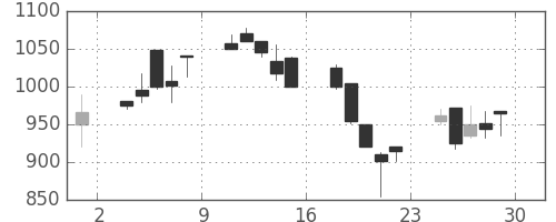 横河電の日足チャート(2000年12月)