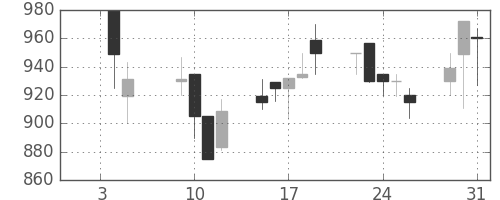 横河電の日足チャート(2001年1月)