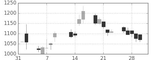 横河電の日足チャート(2001年2月)