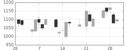 横河電の日足チャート(2001年3月)